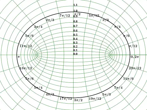 Image 342D grid for elliptical coordinates (from Geodesy)