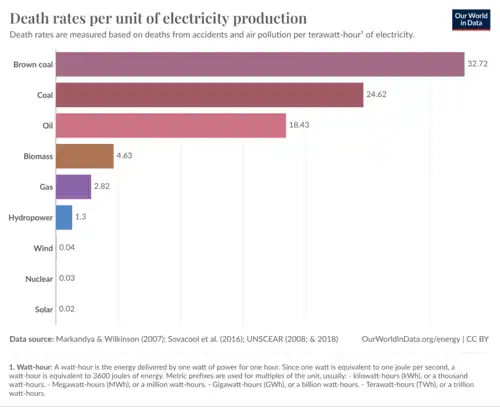 Image 37Death rates per unit of electricity production for different energy sources (from Nuclear power)