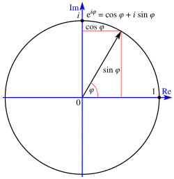 A diagram of a unit circle centred at the origin in the complex plane, including a ray from the centre of the circle to its edge, with the triangle legs labelled with sine and cosine functions.