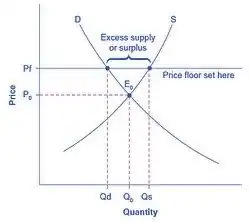a supply-demand graph which includes a binding price floor Pf, which is above the equilibrium price E0 at price P0 and Q0. This causes the quantity supplied, Qs to exceed the quantity demanded, Qd.