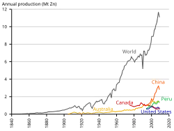 Historical evolution of the production of zinc, extracted in different countries