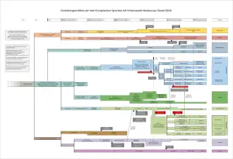 Altniederdeutsch (Old Saxon); Mittelniederdeutsch (Middle Low German); Niederdeutsch (Modern Low German)
