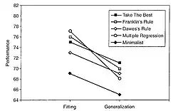 Heuristic performance across 20 data sets
