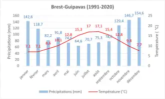 Climate normals 1991-2020