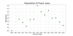 The population of Floyd, Iowa from US census data