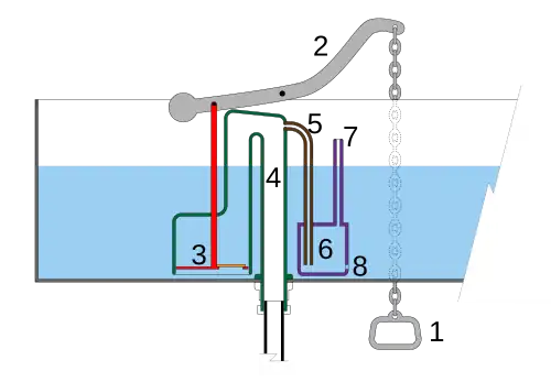 A diagram showing the mechanism in a flushing trough.