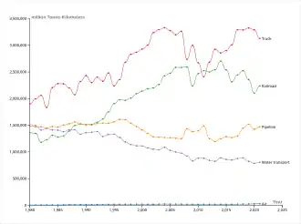 Freight Transport volumes (Tonne-Kilometers)