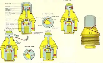 British No 106E Mk 4 Direct Action percussion fuze introduced in the middle of World War 1 and used with HE and Smoke showing the safety and arming sequence. The Original No 106 did not have a shutters or magazine. Fuze No 115E was the same as No 106E but with a streamlined body to match streamlined shells.