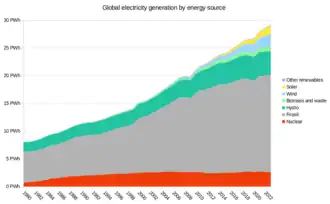 Net electrical generation by source and growth from 1980. In terms of energy generated between 1980 and 2010, the contribution from fission grew the fastest.