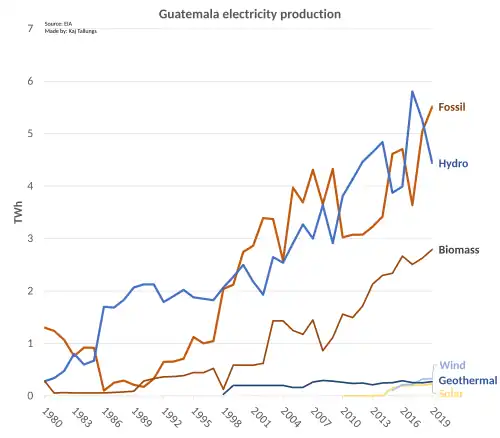 File:Guatemala electricity production.svg