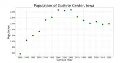 The population of Guthrie Center, Iowa from US census data