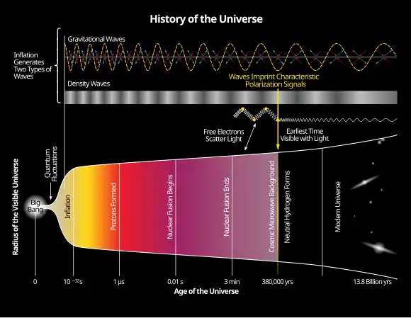 Image 18History of the Universe – gravitational waves are hypothesized to arise from cosmic inflation, a rapidly accelerated expansion just after the Big Bang (from Physical cosmology)
