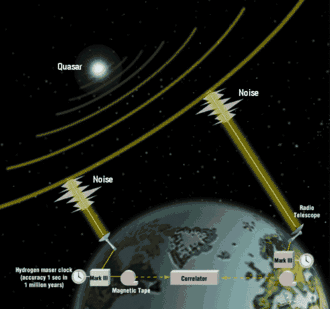 Image 26How very-long-baseline interferometry (VLBI) works (from Geodesy)