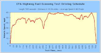 The Highway Fuel Economy Driving Cycle (HWFET) used in the EPA Federal Test Procedure