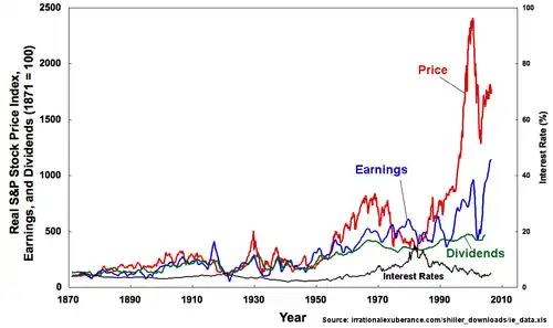 The plot of the S&P Composite Real Price Index, Earnings, Dividends, and Interest Rates. From Irrational Exuberance, 2d ed.[7]
