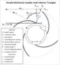 Figure 1.2.2 -Inlet velocity triangles for centrifugal compressor impeller