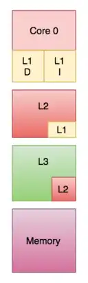 a memory system diagram showing a copy of the L1 within L2 and a copy of the L2 within L3