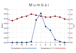 The average temperature ranges between 23 °C (73 °F) in January to 30 °C (86 °F) in May. Rainfall is at or near zero from November through May, then quickly rises to a peak of about 600 mm (23.62 in) in July, falling back more gradually.