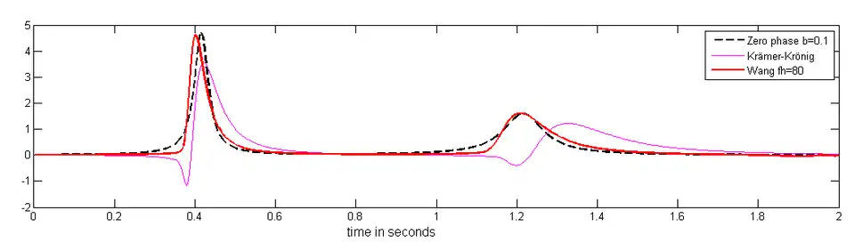 Fig.2.a.Phase only inversion with b=0.1 and fh=80 Hz (red graph)