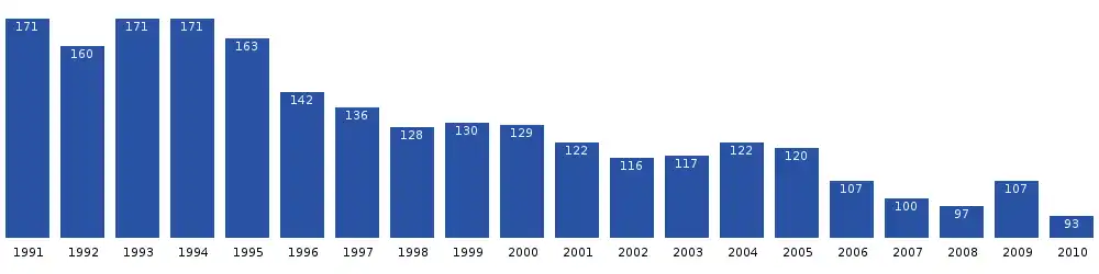 Isertoq population dynamics