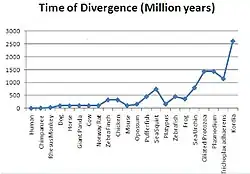 Time of ortholog split of KIAA0895L.