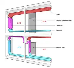 Lev door (convection door) function