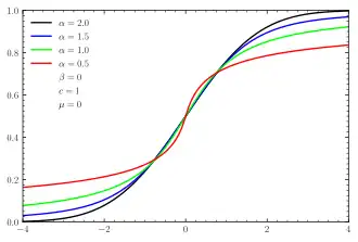 CDF's for symmetric α-stable distributions; α=3/2 represents the Holtsmark distribution