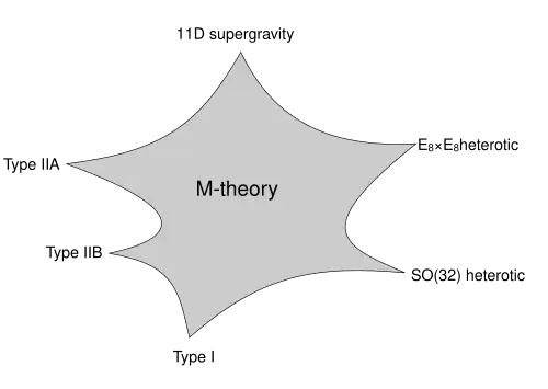 A star-shaped diagram with the various limits of M-theory labeled at its six vertices.