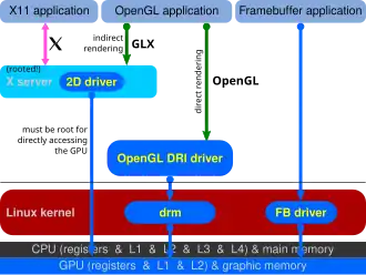 Diagram of the Direct Rendering Infrastructure and the Direct Rendering Manager