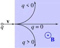 A graph with arcs showing the motion of charged particles