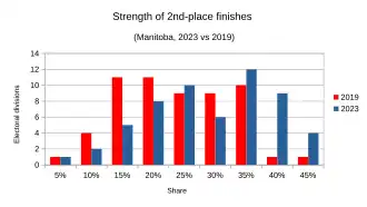 Strength of 2nd-place finishes compared between 2023 and 2019 results