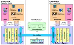 Model Driven Interoperability: Reference Model for technical integration.