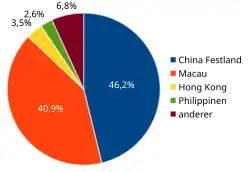 Pie chart with sectors: 46,2% China Festland, 40,9% Macau, 3,5% Hong Kong, 2,6% Philippinen, 6,8% anderer