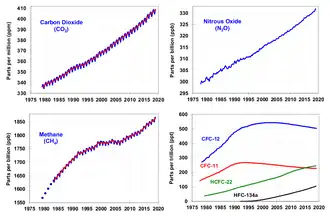 Atmospheric greenhouse gas concentrations