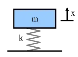 Single degree of freedom system: simple mass spring model