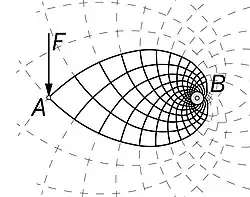 A single force F applied at A, and acting at right angle to the line AB