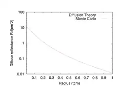 Figure 3: Diffuse reflectance vs. radius from an incident pencil beam as determined by a Monte Carlo simulation (red) and diffuse reflectance vs. radius from two isotropic point sources as determined by the diffusion theory solution to the RTE (blue). The transport mean free path is 0.1 cm.