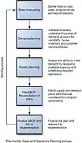 A cycle of S&OP Process