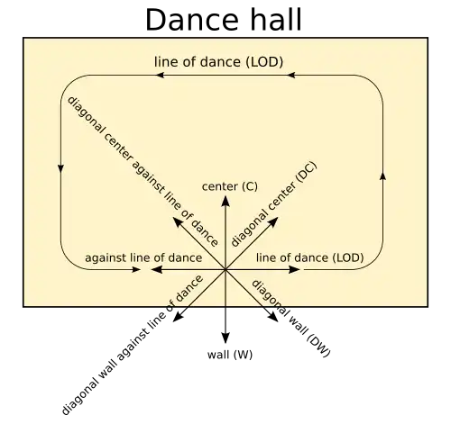 Line of dance and the identified directions