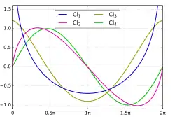 Standard Clausen functions