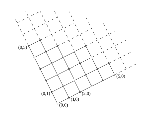 Pic. 5: Lattice of nonnegative integer pairs, ordered componentwise.