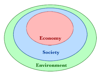 Three circles enclosed within one another showing how both economy and society are subsets that exist wholly within our planetary ecological system.