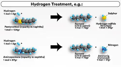 Naphtha Hydrotreatment