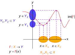 Not an injective function. Here and are subsets of and are subsets of : for two regions where the function is not injective because more than one domain element can map to a single range element. That is, it is possible for more than one in to map to the same in