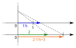 The multiplication 2×1.5 on the real number line