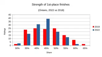 Strength of 1st-place finishes compared between 2022 and 2018 results