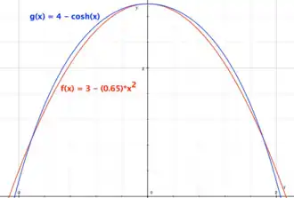 Parabola (red) graphed against a catenary (blue), view to simulate an arch.