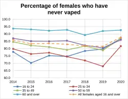Percentage of females who have never vaped in Great Britain