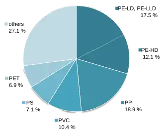 Pie chart showing 2013 European plastic demand by type