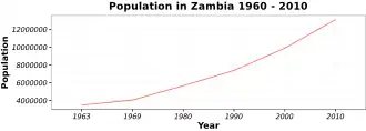 X-Y axis curve with population in X-axis and year in Y-axis